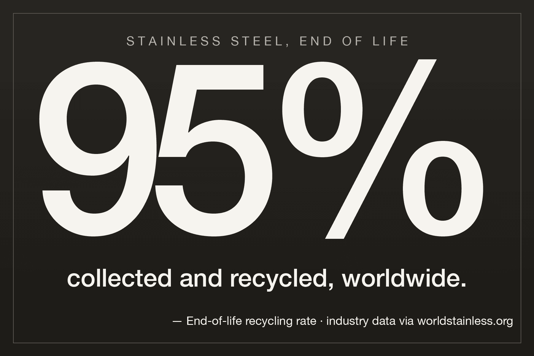 Framed dark stat board: 95% of stainless steel is collected and recycled at end of life, worldwide. Source at the foot of the board: worldstainless.org.